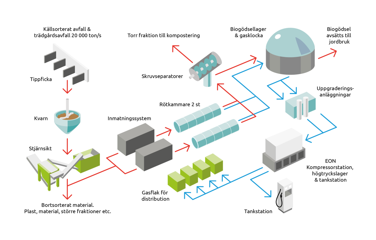 Biogas systemet