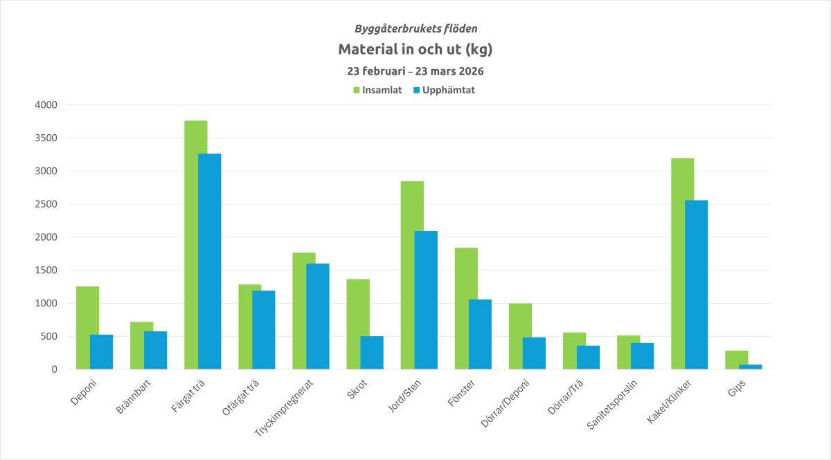 Byggåterbruket statistik