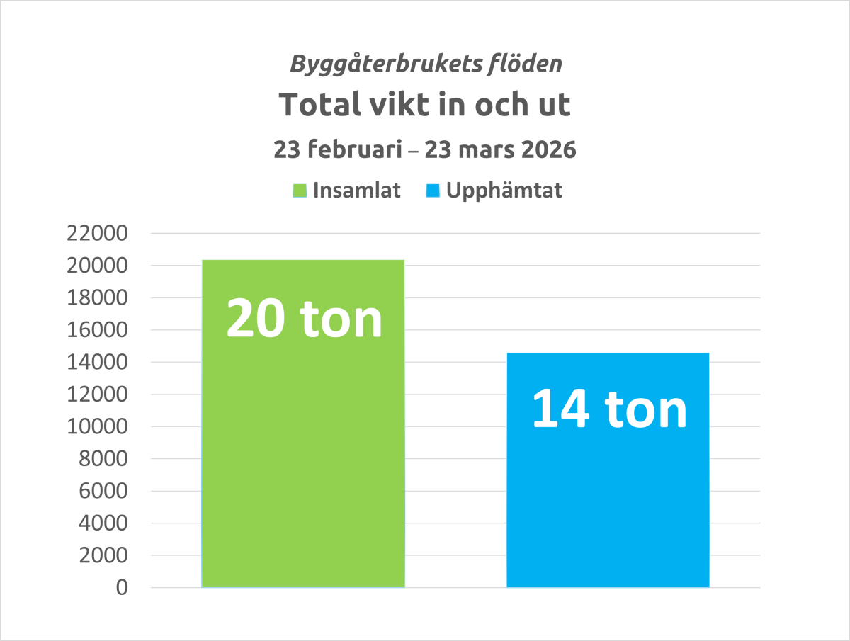 Byggåterbruket statistik